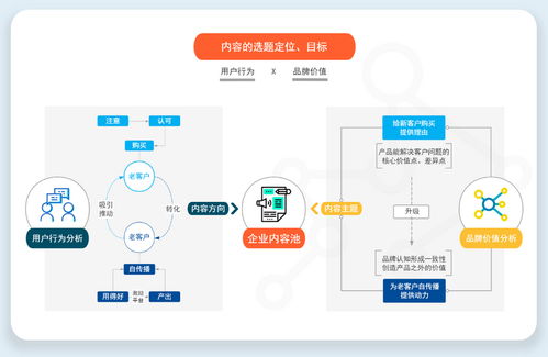 告别自嗨式企业通稿 To B企业内容营销策略梳理与实战思维
